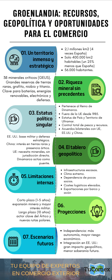Groenlandia recursos, geopolítica y territorio en el Ártico - Infografía Groenlandia recursos, geopolítica y territorio en el Ártico - Infografía
